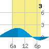 Point of Pines tide chart for Wednesday, July 3, 2024