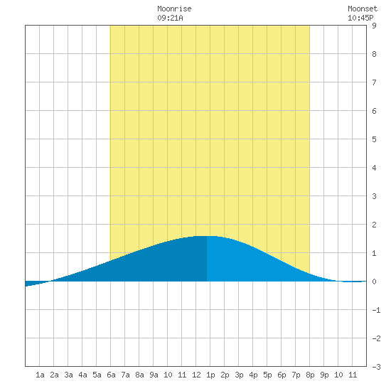 Point of Pines tide chart for Tuesday, July 9, 2024