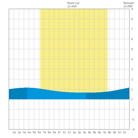 Point of Pines tide chart for Saturday, August 10, 2024