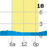 Point of Pines tide chart for Saturday, August 10, 2024