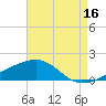 Point of Pines tide chart for Friday, August 16, 2024