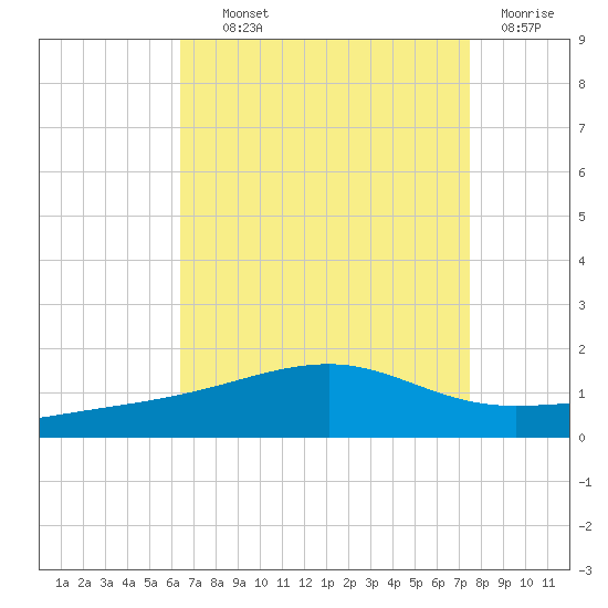Point of Pines tide chart for Wednesday, August 21, 2024