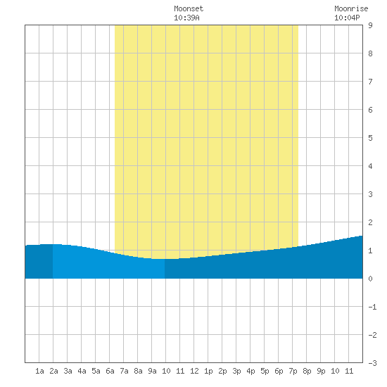 Point of Pines tide chart for Friday, August 23, 2024