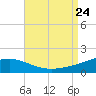 Point of Pines tide chart for Saturday, August 24, 2024