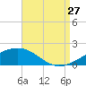 Point of Pines tide chart for Tuesday, August 27, 2024