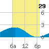 Point of Pines tide chart for Thursday, August 29, 2024