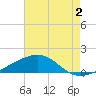 Point of Pines tide chart for Friday, August 2, 2024
