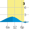 Point of Pines tide chart for Saturday, August 3, 2024