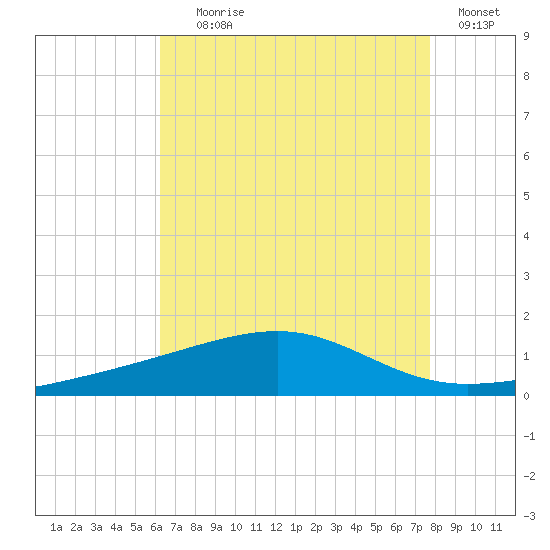 Point of Pines tide chart for Tuesday, August 6, 2024
