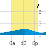 Point of Pines tide chart for Wednesday, August 7, 2024