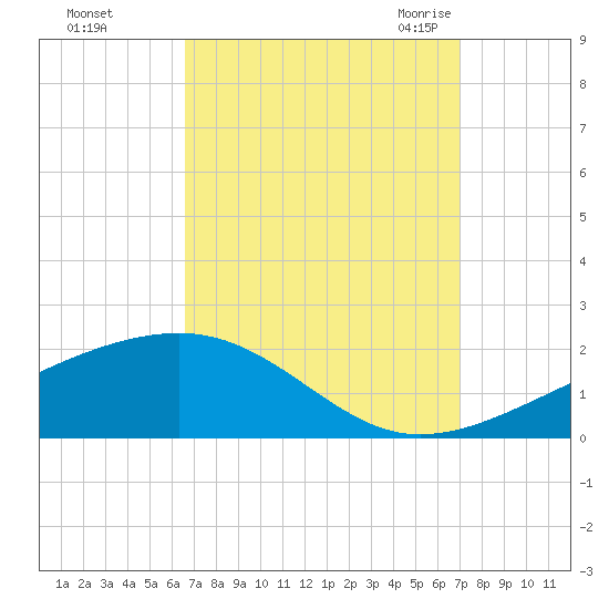Point of Pines tide chart for Friday, September 13, 2024