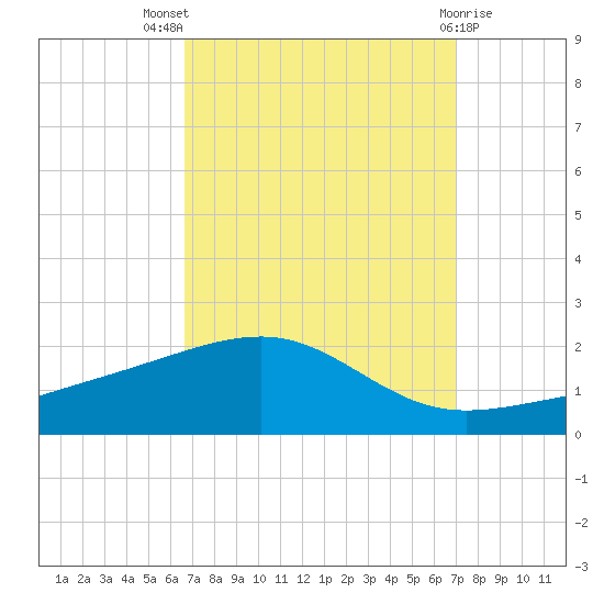 Point of Pines tide chart for Monday, September 16, 2024