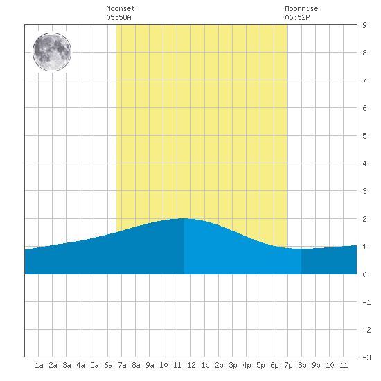 Point of Pines tide chart for Tuesday, September 17, 2024