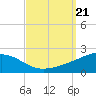 Point of Pines tide chart for Saturday, September 21, 2024