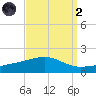 Point of Pines tide chart for Monday, September 2, 2024