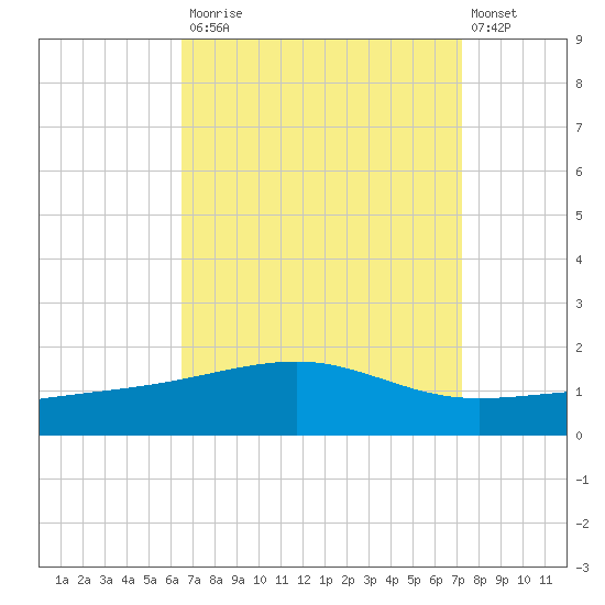 Point of Pines tide chart for Tuesday, September 3, 2024