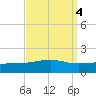 Point of Pines tide chart for Wednesday, September 4, 2024