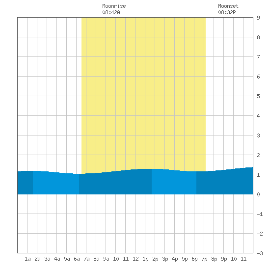 Point of Pines tide chart for Thursday, September 5, 2024