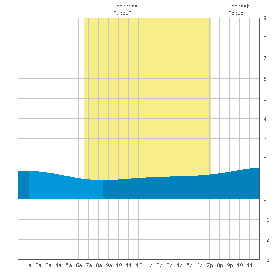 Point of Pines tide chart for Friday, September 6, 2024