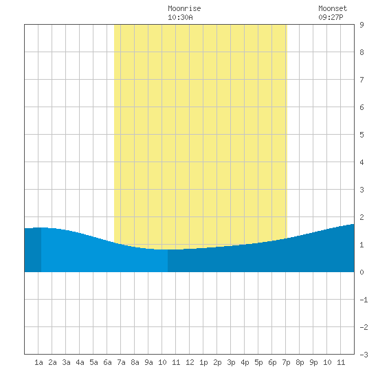Point of Pines tide chart for Saturday, September 7, 2024