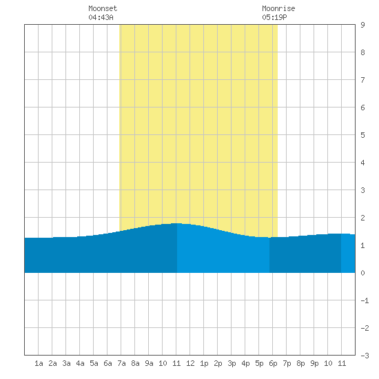 Point of Pines tide chart for Tuesday, October 15, 2024