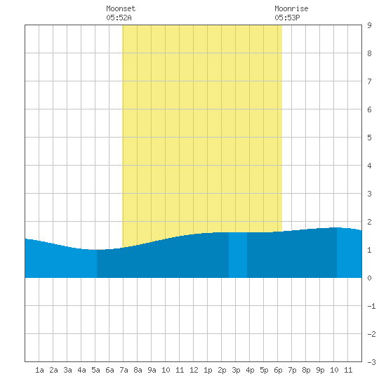 Point of Pines tide chart for Wednesday, October 16, 2024