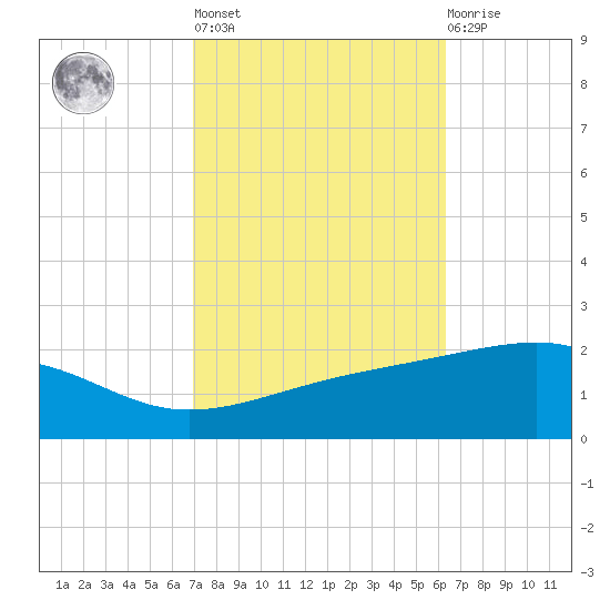 Point of Pines tide chart for Thursday, October 17, 2024