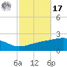 Point of Pines tide chart for Thursday, October 17, 2024