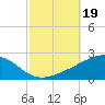 Point of Pines tide chart for Saturday, October 19, 2024