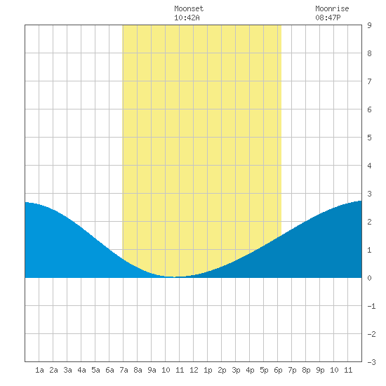 Point of Pines tide chart for Sunday, October 20, 2024