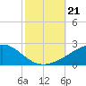 Point of Pines tide chart for Monday, October 21, 2024