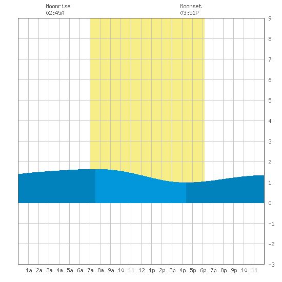 Point of Pines tide chart for Sunday, October 27, 2024