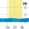 Point of Pines tide chart for Monday, October 28, 2024