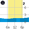 Point of Pines tide chart for Wednesday, October 2, 2024