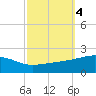 Point of Pines tide chart for Friday, October 4, 2024
