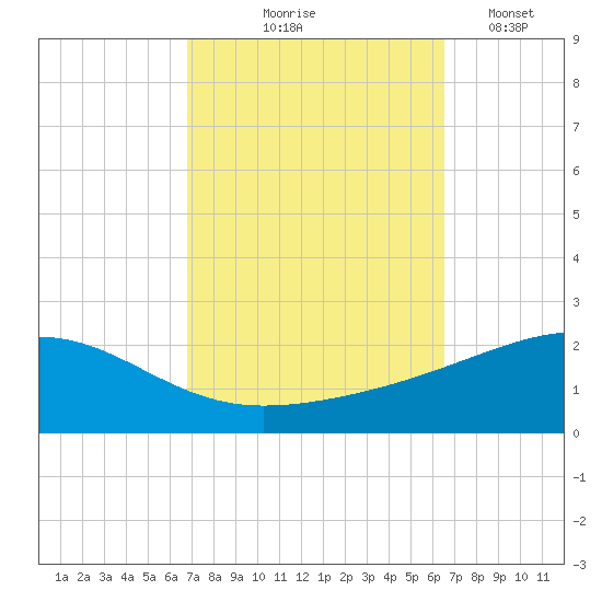 Point of Pines tide chart for Sunday, October 6, 2024