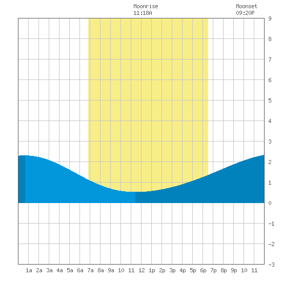 Point of Pines tide chart for Monday, October 7, 2024