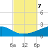 Point of Pines tide chart for Monday, October 7, 2024