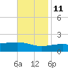 Point of Pines tide chart for Monday, November 11, 2024