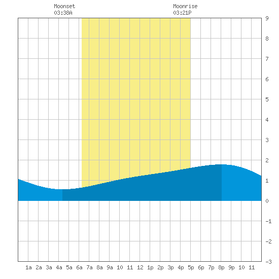 Point of Pines tide chart for Wednesday, November 13, 2024