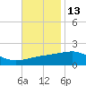 Point of Pines tide chart for Wednesday, November 13, 2024