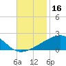 Point of Pines tide chart for Saturday, November 16, 2024