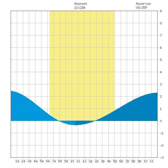 Point of Pines tide chart for Tuesday, November 19, 2024