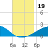 Point of Pines tide chart for Tuesday, November 19, 2024