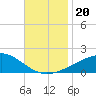 Point of Pines tide chart for Wednesday, November 20, 2024