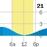 Point of Pines tide chart for Thursday, November 21, 2024