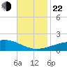 Point of Pines tide chart for Friday, November 22, 2024