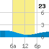 Point of Pines tide chart for Saturday, November 23, 2024