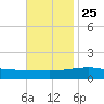 Point of Pines tide chart for Monday, November 25, 2024