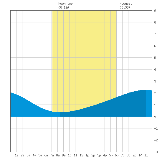 Point of Pines tide chart for Saturday, November 2, 2024